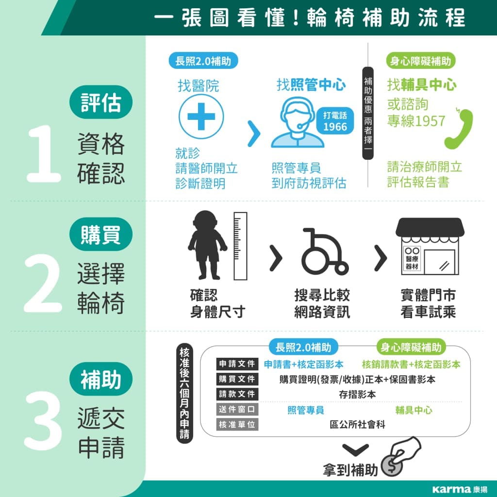 個人行動輔具 輪椅 輔具補助大補帖 補助申請