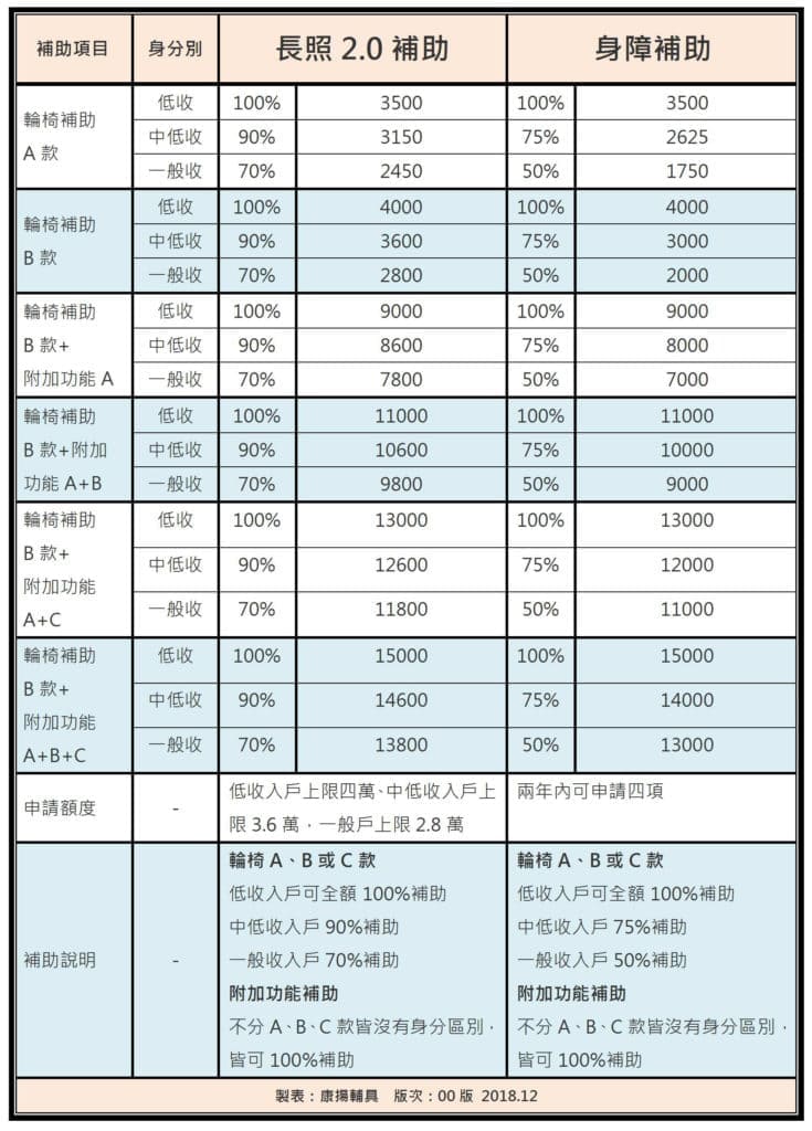 一組圖看懂 老人輪椅補助流程與金額 補助申請