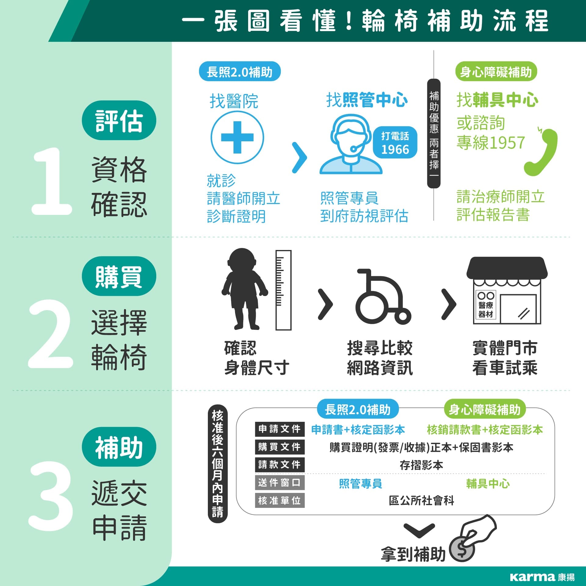 輪椅補助全攻略：申請流程、金額、文件一次搞懂 (2025更新) | 補助申請